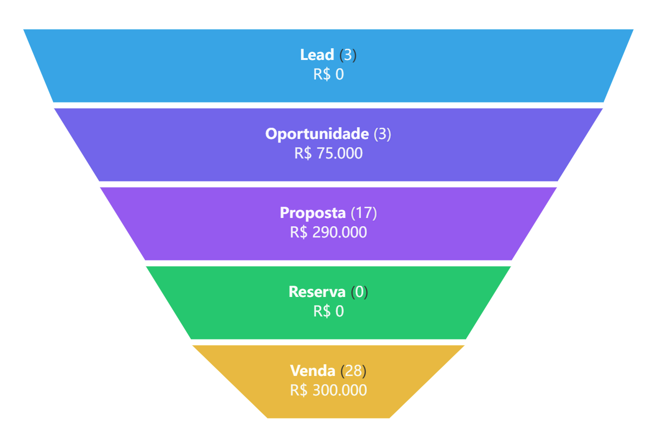 Dashboard e módulos do Flow para agências de viagens